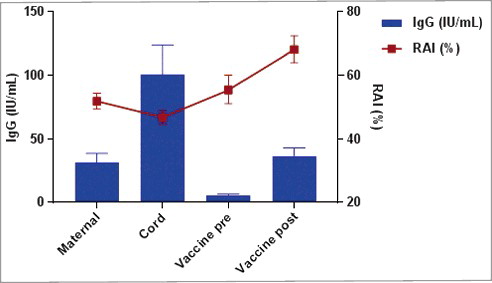 Figure 2. Geometric mean concentration of IgG (IU/mL) and geometric mean of relative avidity index (%) of PT-specific antibodies, at delivery in women immunized with Tdap vaccine during pregnancy (Maternal) and in their infants at birth (Cord), before the fourth vaccine dose (Vaccine pre) and one month after the fourth vaccine dose (Vaccine post) at 15 months of age.