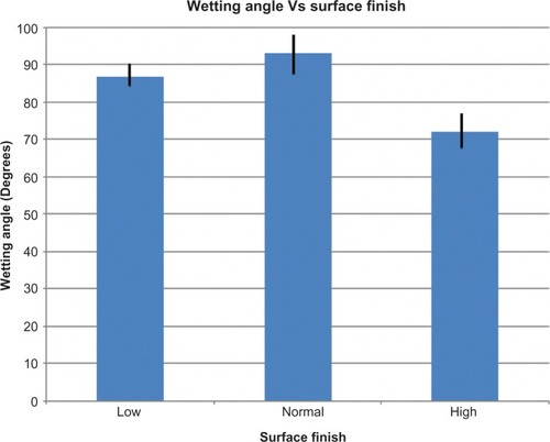 Figure 2 Wetting angles of different PMMA surface finishes.