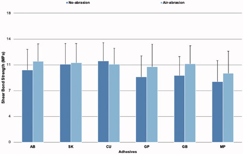 Figure 3. The mean shear bond strength values (MPa) of all groups as a function of surface conditioning and adhesive systems.