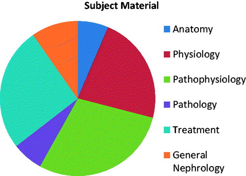 Figure 1. Subject material: anatomy (6.5%), physiology (22.6%), pathophysiology (29.0%), pathology (6.5%), treatment (25.8%), and general nephrology (9.7%).