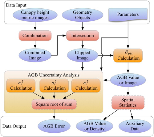 Figure 3. Conceptual workflows for AGB estimation in GEE.
