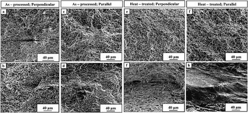 Figure 6. As processed tensile results. (a, b) SEM micrograph of the fracture surface of as-processed M250 tensile specimens perpendicular to the build plane showing deep dimples and no cleavage planes; (c, d ) SEM micrograph of the fracture surface of as-processed M250 tensile specimen parallel to the build plane, showing dimples. (e, f) SEM micrograph of the fracture surface of heat-treated M250 tensile specimens perpendicular to the build plane, showing deep dimples and no cleavage planes; (g, h) SEM micrograph of the fracture surface of heat-treated M250 tensile specimen parallel to the build plane, showing cleavage planes along with some dimples.