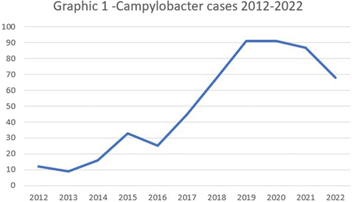 Figure 1. Campulobacter cases 2012-2022.