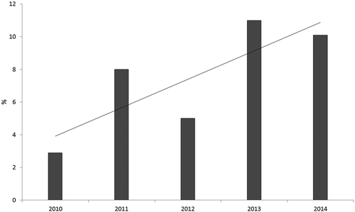 Figure 11. Monthly averages of SS reduction in the Gateway wetland in 2010–2014. The month presented each year is April i.e., snowmelt season.