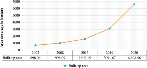 Figure 10. Built-up area estimation.