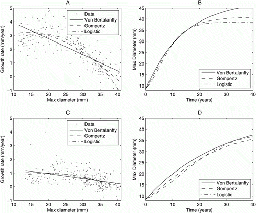 Figure 2  A and B, The growth model predictions for non-hatchling individuals as predicted by early data. C and D, The same predictions made with data from the end of the study period. A and C give the increment data and best fit functions, B and D give the subsequent growth curves. Data from later in the study period predicts much slower growth for non-hatching individuals.