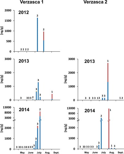 Figure 2. Appearance of PAs in daily collected pollen samples from Verzasca. In total, 12 pollen samples were collected in 2012, 24 samples in 2013 and 36 samples in 2014 in Verzasca 1. Twenty-six samples were collected in 2013 and 34 samples in 2014 in Verzasca 2. Numbers express the number of pollen samples collected from different hives at a specific day from which the average PA concentrations were calculated. Blue: Echium-type PAs; dark red: Eupatorium-type PAs; yellow: Senecio-type PAs.