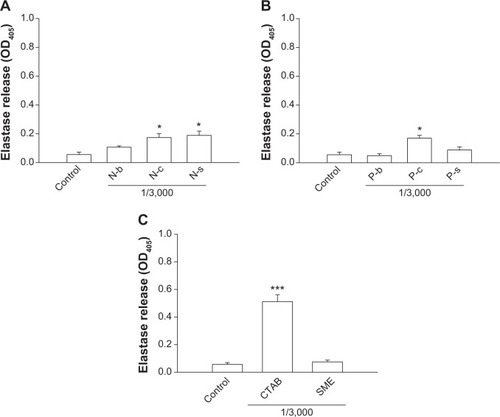 Figure 3 Effects of nanoparticles and cationic surfactants on elastase release from human neutrophils.Notes: (A) Lipid nanoparticles; (B) polymeric nanoparticles; (C) cationic surfactants. All data are expressed as the mean ± SEM (n=4). *P<0.05; ***P<0.001 compared to the control.Abbreviations: CTAB, cetyltrimethylammonium bromide; N-b, blank NLCs; N-c, CTAB-coated NLCs; NLCs, nanostructured lipid carriers; N-s, SME-coated NLCs; P-b, blank PLGA nanoparticles; P-c, CTAB-coated PLGA nanoparticles; PLGA, poly(lactic-co-glycolic) acid; P-s, SME-coated PLGA nanoparticles; SEM, standard error of the mean; SME, soyaethyl morpholinium ethosulfate.