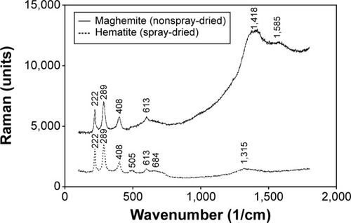Figure 3 Raman spectra of maghemite (γ-Fe2O3, nonspray-dried iron oxide NPs) and hematite (α-Fe2O3, spray-dried iron oxide NPs).Abbreviation: NPs, nanoparticles.