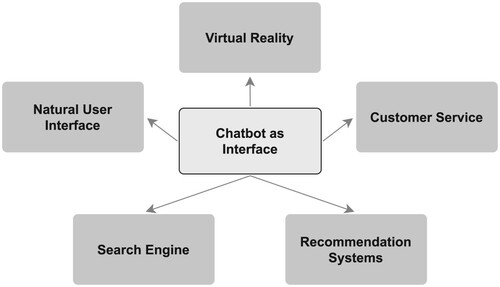 Figure 1. Chatbot as Interface.