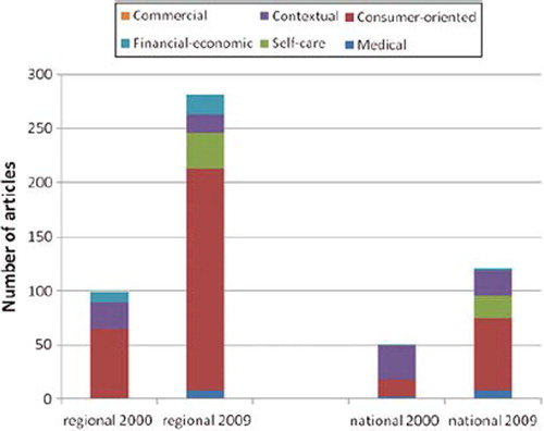 Figure 1. Represented framing of palliative and terminal care at home in Dutch printed media: January – June 2000 and January – June 2009.