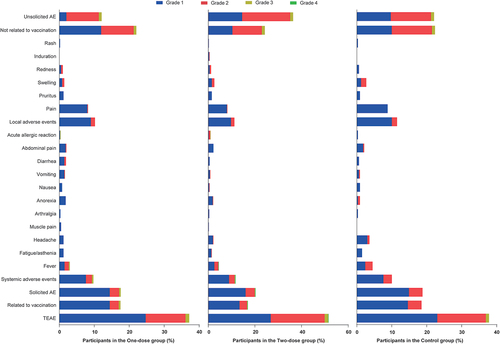 Figure 4. Frequency and severity of post-immunization AEs in participants 3–8 years old.