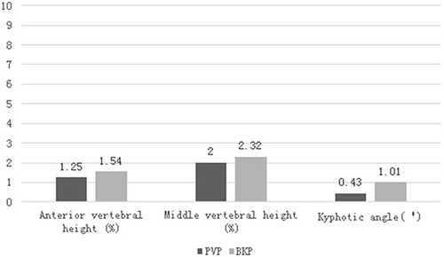 Figure 4 The vertebral height restoration and kyphotic angle correction attributed to the percutaneous vertebral augmentation technique in fixed group. P>0.05 for PVP vs BKP in every measurement.