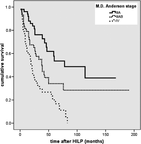 Figure 2. Overall survival dependent on M.D. Anderson stage (p < 0.001).