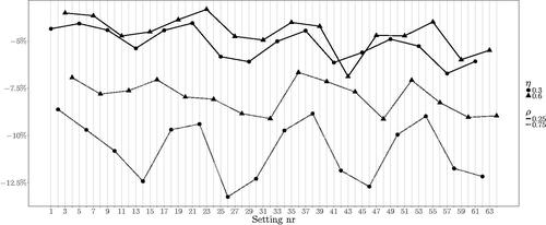 Figure 1. Relative bias in estimating τ0. The labels on the horizontal axis correspond to the simulation settings as defined in Table 1, the line types distinguish the values of ρ and the symbols denote the value of η. Clear dependence on ρ and on η in the cases with ρ=0.75.