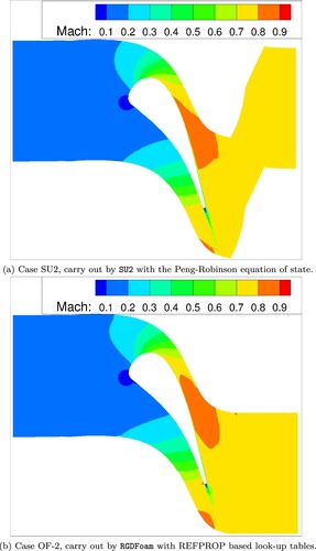 Figure 8. Comparison of SU2 and OF-2 Mach number contours of the VKI LS89 turbine stator cascades. (a) Case SU2, carried out by SU2 with the Peng–Robinson equation of state and (b) Case OF-2, carried out by RGDFoam with REFPROP based look-up tables.