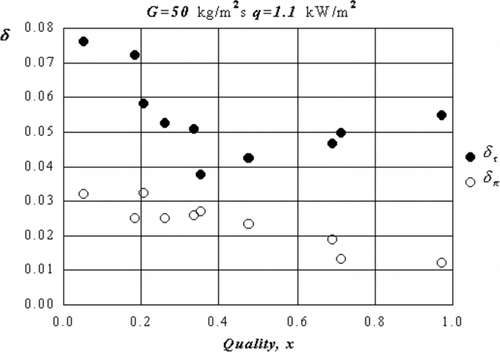 Figure 11 Relative standard deviation of temperature distribution vs. quality, G = 50 kg/m2s. The dark points are on the perimeter, and empty points are in the time.