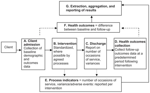 Figure 2 Proposed approach to outcomes data collection.