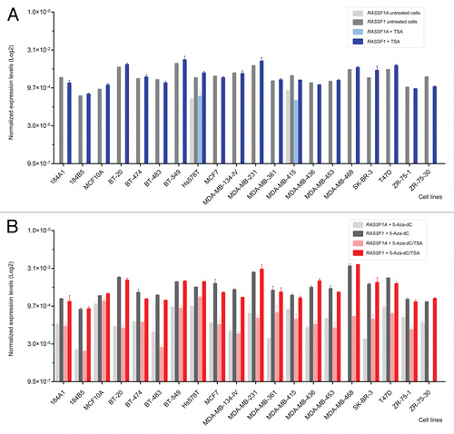 Figure 2 Drug induced expression levels of global RASSF1 transcripts and A isoform of RASSF1 gene in breast cancer cell lines. (A) Expression levels in untreated cell lines and after treatment with trichostatin A (TSA). Only two cell lines, Hs 578T and MDA-MB-415, expressed the A isoform of RASSF1 gene. As expected, the TSA treatment alone did not affect DNA methylation and as a result the expression levels of this isoform. (B) The treatment with 5-Aza-dC, isolated or combined with TSA, resulted in the reactivation of A isoform of RASSF1 gene. Gene expression levels were normalized to GAPDH gene. Error bars indicate standard deviation from duplicates.