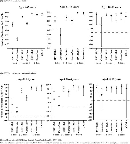 Figure 2. Vaccine effectiveness against COVID-19-related mortality and severe complications among individuals with different vaccination status by age group.