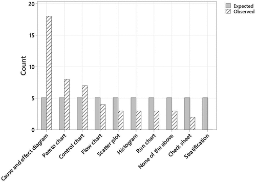 Figure 1. Chart of observed and expected values from the chi-square test.