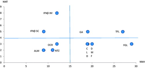 Figure 1. Plot of the number needed to treat (NNT) vs number needed to harm (NNH) for all currently approved disease-modifying therapies (DMTs). The figure shows that the oral DMTs belong, except for teriflunomide, to the right lower quadrant, which reflects a low number needed to treat (NNT) and a high number needed to harm (NNH) (indicating relative good efficacy with good safety profile) relative to the parenteral DMTs. The data were extracted from Deleu et al.Citation21 and Siddiqui et al.Citation95. Abbreviations. ALM, Alemtuzumab; CLD, Cladribine; DMF, Dimethyl fumarate; FGL, Fingolimod; GA, Glatiramer acetate; IFNβ IM, interferon beta intramuscular; IFNβ SC, interferon beta subcutaneous; NTZ, Natalizumab; OCR, Ocrelizumab; TFL, teriflunomide.