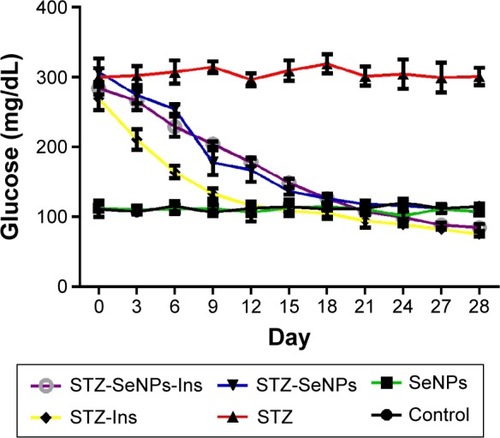 Figure 4 Effect of SeNPs and insulin on the blood glucose levels over 28 days in control and experimental groups.Note: Values are mean ± standard error of the mean (n=7).Abbreviations: Ins, insulin; SeNPs, selenium nanoparticles; STZ, streptozotocin.