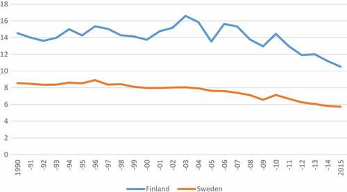 Figure 1. GHG emissions (metric tons of CO2 equivalent), per capita in Finland and Sweden 1990–2015.Data source: European Environment Agency (2017).