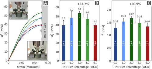 Figure 10. The outcomes of the flexural tests (A) Stress-strain curves for samples tested for flexural strength; a random specimen from each nanocomposite’s five 3D printed specimens. In accordance with the requirements of ASTM D790, the experiment was stopped at 5% strain. (B) the results for the flexural strength and its standard deviation, and (C) the findings for the flexural modulus of elasticity and its standard deviation.