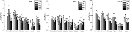 Figure 3. Correlation analysis results in three seasons (solid line means there was a significant correlation between two factors and p-value<0.01; dotted line means there was a significant correlation between two factors and p-value<0.05).