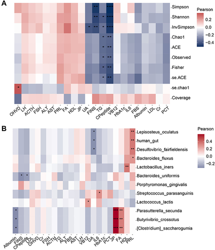 Figure 4 Relationship within microbiota and obese clinic traits in obesity. (A) Relationship between clinic data and alpha diversity. (B) Correlation analysis between clinic data and some important taxa, as detected in RF biomarker analysis. * P < 0.05, ** P < 0.01, *** P < 0.001.