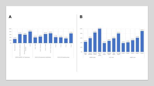 Figure 3 Use of ICS according to (A) the GOLD groups and GESEPOC level of risk and phenotypes, and (B) patients' scales.