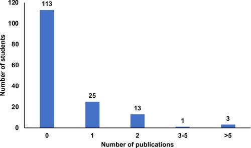 Figure 1 Number of publications prior to foundation programme application.