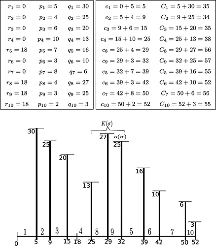 Figure 9. Schedule σ, σ=57, with the live emerging job l=4 and o(σ)=9; J[l]=5,6 and k=7.