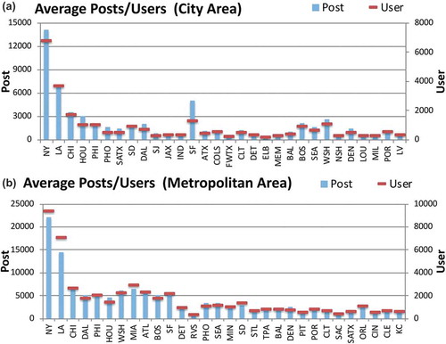 Figure 3. Average posts/user behavior in the top 30 U.S. populated cities and MSAs. In both sub-figures, the x-axis represents the list of urban regions descending by population from left to right. The first y-axis on the left represents the average number of posts, with its value shown as blue. The secondary y-axis is for the average user behavior with value indicated by red horizontal bars.