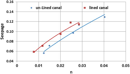 Figure 20. Relationship between Manning’s coefficient and seepage using the Davis method.