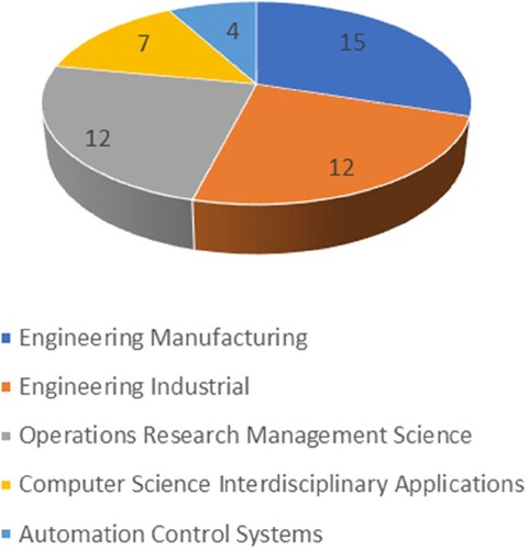 Figure 4. The top fields of the published documents. Notes: The statistical results of the top fields of the published documents from the Web of Science database.