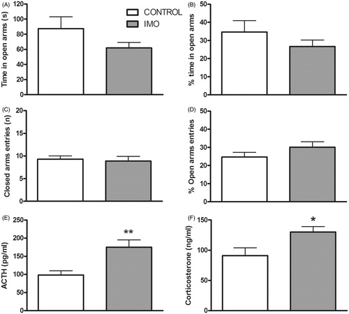 Figure 5. Effects of prior exposure to chronic IMO on behavior and endocrine response in the EPM. Animals were exposed for 5 min to the EPM 48 h after the last IMO. Means and SEM are shown (n = 10 per group). Time spent in open arms (A), percent time spent in open arms (B), percent open arm entries (C), number of closed arm entries (D) and plasma levels of ACTH (E) and corticosterone (F). *p < 0.05, **p < 0.01 vs control group.