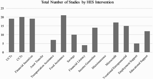 Figure 2. Number of studies by HES intervention for full review.