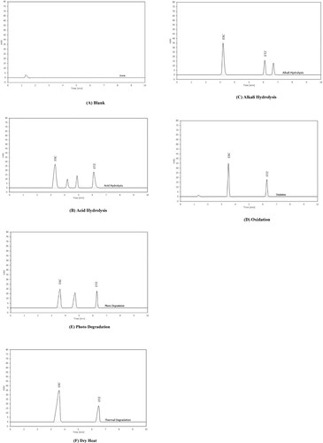 Figure 6. (a) Blank. (b) Acid Hydrolysis. (c) Alkali Hydrolysis. (d) Oxidation. (e) Photo Degradation. (f) Dry Heat. (a-f) Typical Chromatogram of ESC and ETZ (10 mg/mL) with Stress test.