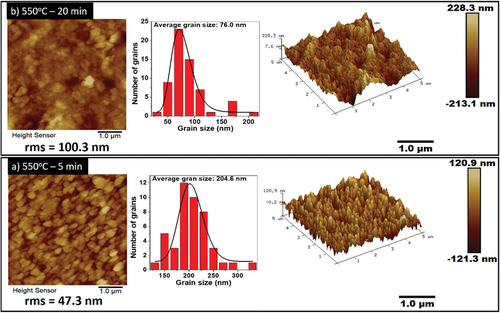 Figure 6. AFM images of the CZTS films annealed for a) 5 min and b) 20 min.