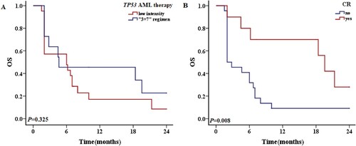 Figure 6. The 2-year OS of patients with TP53 mutations. A: OS of patients with different treatment regimens. B: OS of patients weather CR or nor.