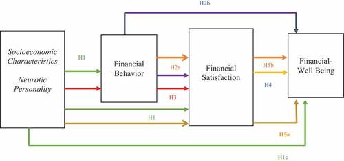 Figure 2. Empirical research model.