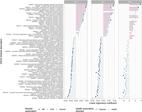 Figure 4. Related microbiome functions are highly overlapping between OB measures and distinct between health outcomes. Shown are KEGG modules significantly associated with at least one of the OB measures and its corresponding linear regression coefficient (BMI: left panel, WC: center panel, BF%: right panel). Point colors indicate whether a module is uniquely associated with OB or CHS, shared or not significant; line colors represent the association with health outcomes for a particular OB measure (i.e, health-associated modules are enriched in lean individuals).