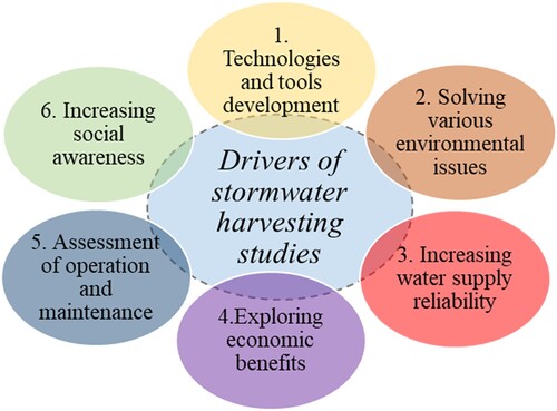 Figure 2. Main drivers for SWH implementation and research.