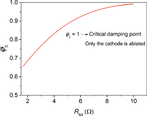 Figure 5. Mean mixing ratio as a function of the total resistance Rtot used in the spark circuit for CA = CC (Cca = 45 nF, Li = 3 µH). When Rtot increases to a critical damping point (, Rtot ≈ 16 Ω), only the cathode is ablated due to no polarity reversal.