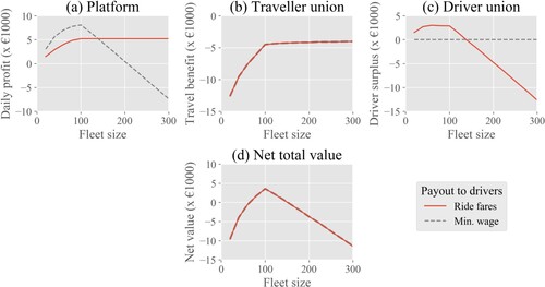 Figure 9. Optimality of supply in a system with fare-based driver payouts (assuming a platform commission rate of 25%) and a system with wage-based driver payouts, for (a) the service provider, aiming at maximum profit, (b) the traveller union, minimising costs from waiting and rejected requests, (c) the driver union, maximising driver earnings over the reservation wage, and (d) an authority that evaluates the three previous objectives equally, maximising the summed net value.