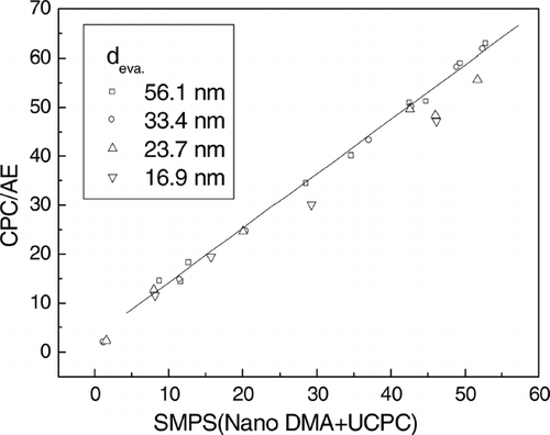 FIG. 9 Comparison of the average charges, which was calculated in two ways, SMSP and aerosol electrometer(AE)/CPC, for several charging conditions when the diameter of the particles was 16.9 nm, 23.7 nm, 33.4 nm, and 51.4 nm, when the corona voltage and external voltage were +4 kV and −1 kV, respectively and the temperature of the saturator was 55° C.