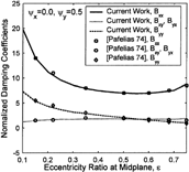 FIG. 11 Damping characteristics for ψ y = 0.5 for a partial, 150-degree bearing with L/D = 0.5.