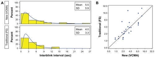 Figure 3 Interblink interval observations for new (VCMA) and traditional (FS) methods for 17 dry-eye subjects (34 eyes). (A) Observed (yellow) and modeled (blue, lognormal) histogram. (B) Scatter plot of the new versus traditional observations relative to a 45° reference line. Sample means were 5.5 for VCMA and 4.0 for FS.